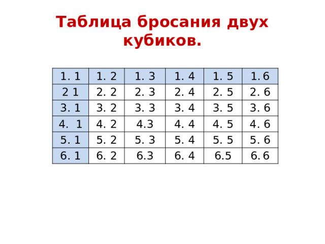 Таблица бросания двух кубиков. 1. 1 1. 2 2 1 2. 2 1. 3 3. 1 4. 1 3. 2 2. 3 1. 4 2. 4 4. 2 5. 1 1. 5 3. 3 3. 4 6. 1 6 4.3 2. 5 5. 2 2. 6 4. 4 6. 2 3. 5 5. 3 6.3 3. 6 5. 4 4. 5 4. 6 6. 4 5. 5 5. 6 6.5 6 