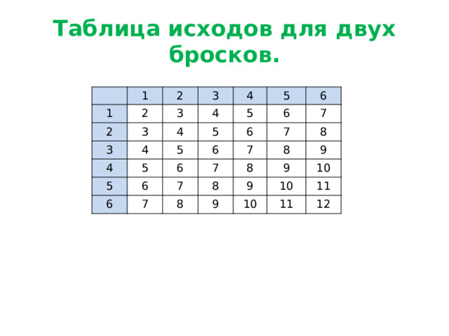 Таблица исходов для двух бросков. 1 1 2 2 2 3 3 3 3 4 4 4 4 4 5 5 5 5 5 5 6 6 6 6 6 6 6 7 7 7 7 7 7 8 8 8 8 8 9 9 9 9 10 10 10 11 11 12 