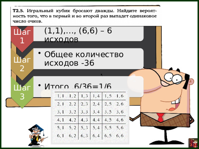 Шаг 1 «Хорошие» исходы – (1,1),…, (6,6) – 6 исходов «Хорошие» исходы – (1,1),…, (6,6) – 6 исходов Шаг 2 Общее количество исходов -36 Общее количество исходов -36 Шаг 3 Итого ,6/36=1/6 Итого ,6/36=1/6 