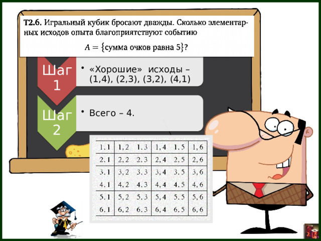Шаг 1 «Хорошие» исходы – (1,4), (2,3), (3,2), (4,1) «Хорошие» исходы – (1,4), (2,3), (3,2), (4,1) Шаг 2 Всего – 4. Всего – 4. 