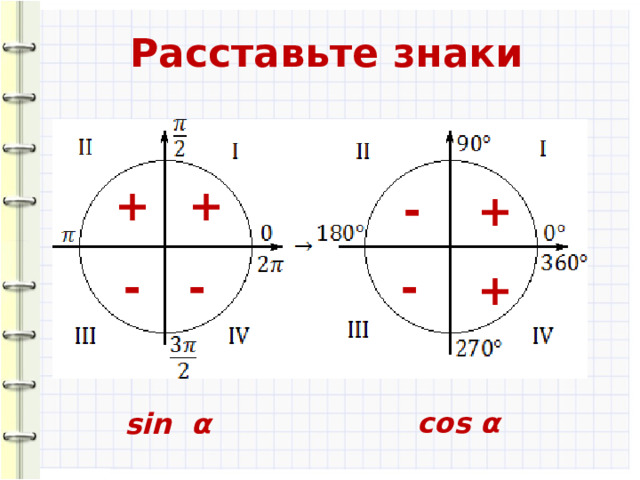 Расставьте знаки + + - + - - - + cos α sin α 