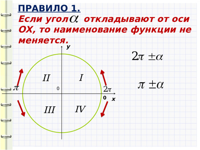 ПРАВИЛО 1.   Если угол откладывают от оси ОX, то наименование функции не меняется. y   0 0 x 