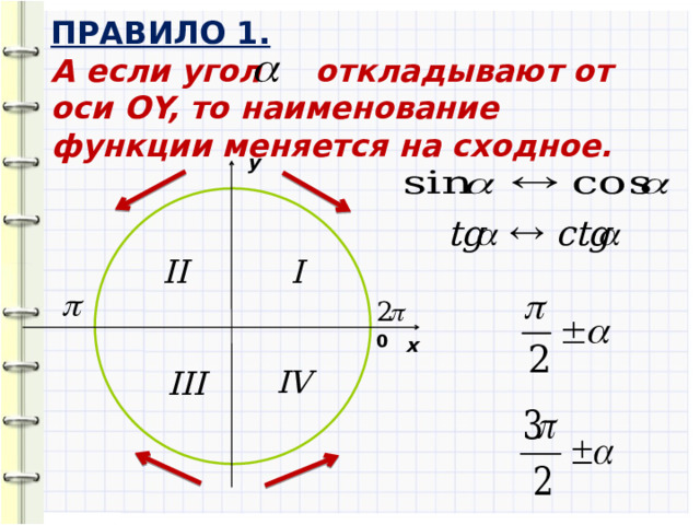 ПРАВИЛО 1.   А если угол откладывают от оси ОY, то наименование функции меняется на сходное. y   0 x 