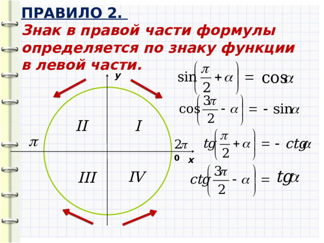 ПРАВИЛО 2.  Знак в правой части формулы определяется по знаку функции в левой части. y   0 x 
