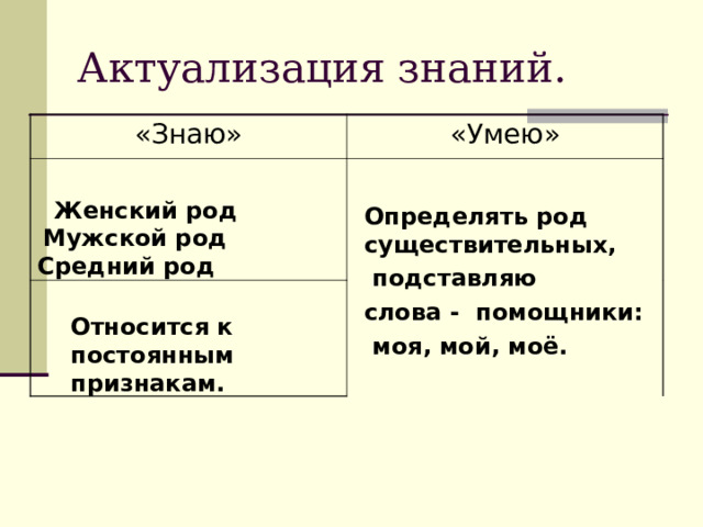 Актуализация знаний. «Знаю» «Умею» Женский род  Определять род существительных,  подставляю слова - помощники:  моя, мой, моё.  Мужской род  Средний род  Относится к постоянным признакам. 