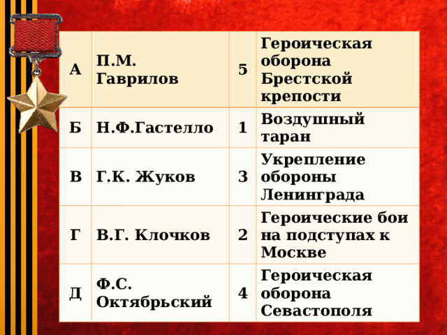 А П.М. Гаврилов Б 5 Н.Ф.Гастелло В Героическая оборона Брестской крепости Г Г.К. Жуков 1 3 Воздушный таран В.Г. Клочков Д 2 Ф.С. Октябрьский Укрепление обороны Ленинграда Героические бои на подступах к Москве 4 Героическая оборона Севастополя 