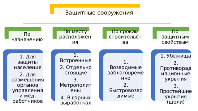 Защитные сооружения По защитным свойствам По срокам строительства По месту расположения По назначению 1. Убежища 1. Возводимые заблаговременно 1. Для защиты населения 1. Встроенные 2. Для размещения органов управления и мед. работников 2. Быстровозводимые 2. Отдельно стоящие 2. Противорадиационные укрытия 3. Метрополитены 3. Простейшие укрытия (щели) 4. В горных выработках 