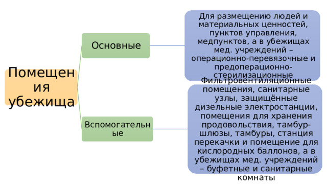 Для размещению людей и материальных ценностей, пунктов управления, медпунктов, а в убежищах мед. учреждений – операционно-перевязочные и предоперационно-стерилизационные Основные Помещения убежища Фильтровентиляционные помещения, санитарные узлы, защищённые дизельные электростанции, помещения для хранения продовольствия, тамбур-шлюзы, тамбуры, станция перекачки и помещение для кислородных баллонов, а в убежищах мед. учреждений – буфетные и санитарные комнаты Вспомогательные 