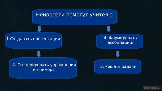 Нейросети помогут учителю 4. Формировать ассоциации. 1.Создавать презентации. 2. Сгенерировать упражнения  и примеры. 3. Решать задачи.  