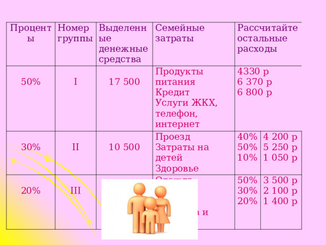 Проценты Номер группы   5 0%     3 0%   Выделенные денежные средства   I     20%   II   Семейные затраты   17 500 Продукты питания Кредит Услуги ЖКХ, телефон, интернет Рассчитайте остальные расходы   10 500   III   4330 р 6 370 р 6 800 р Проезд Затраты на детей Здоровье   7 000 40% 50% 10% Одежда Прочие расходы Культура и отдых 50% 30% 20% 4 200 р 5 250 р 1 050 р 3 500 р 2 100 р 1 400 р 
