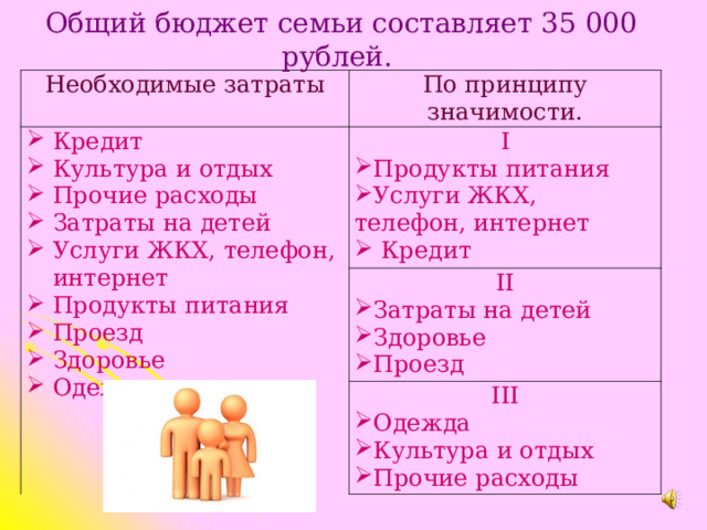 Общий бюджет семьи составляет 35 000 рублей. Необходимые затраты По принципу значимости. Кредит Культура и отдых Прочие расходы Затраты на детей Услуги ЖКХ, телефон, интернет Продукты питания Проезд Здоровье Одежда I Продукты питания Услуги ЖКХ, телефон, интернет   Кредит II Затраты на детей Здоровье Проезд III Одежда Культура и отдых Прочие расходы 