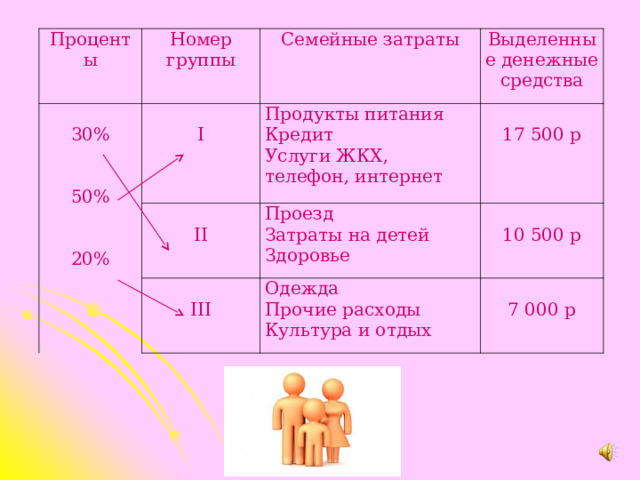 Проценты Номер группы   30%     50%     20% Семейные затраты   I   Выделенные денежные средства   II   Продукты питания Кредит Услуги ЖКХ, телефон, интернет Проезд Затраты на детей Здоровье   III     17 500 р   10 500 р Одежда Прочие расходы Культура и отдых   7 000 р 
