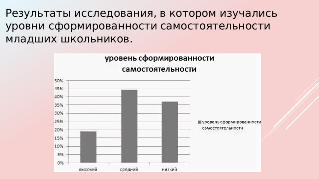 Результаты исследования, в котором изучались уровни сформированности самостоятельности младших школьников. 