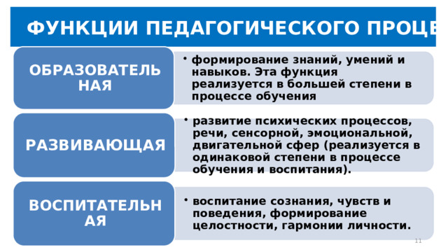 формирование знаний, умений и навыков. Эта функция реализуется в большей степени в процессе обучения формирование знаний, умений и навыков. Эта функция реализуется в большей степени в процессе обучения развитие психических процессов, речи, сенсорной, эмоциональной, двигательной сфер (реализуется в одинаковой степени в процессе обучения и воспитания). развитие психических процессов, речи, сенсорной, эмоциональной, двигательной сфер (реализуется в одинаковой степени в процессе обучения и воспитания). воспитание сознания, чувств и поведения, формирование целостности, гармонии личности. воспитание сознания, чувств и поведения, формирование целостности, гармонии личности.  ФУНКЦИИ ПЕДАГОГИЧЕСКОГО ПРОЦЕССА ОБРАЗОВАТЕЛЬНАЯ РАЗВИВАЮЩАЯ ВОСПИТАТЕЛЬНАЯ 11 