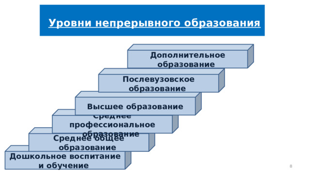   Уровни непрерывного образования  Дополнительное образование Послевузовское образование Высшее образование Среднее профессиональное образование Среднее общее образование Дошкольное воспитание и обучение 6 