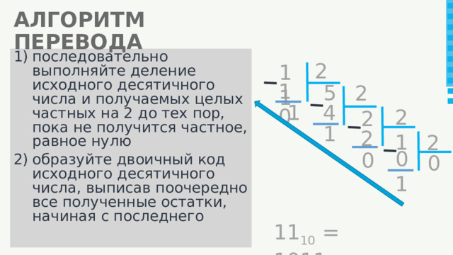 АЛГОРИТМ ПЕРЕВОДА последовательно выполняйте деление исходного десятичного числа и получаемых целых частных на 2 до тех пор, пока не получится частное, равное нулю образуйте двоичный код исходного десятичного числа, выписав поочередно все полученные остатки, начиная с последнего 2 11 10 5 2 1 4 2 2 1 2 1 2 0 0 0 1 11 10 = 1011 2 