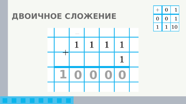 ДВОИЧНОЕ СЛОЖЕНИЕ 1 1 1 1 0 0 0 0 
