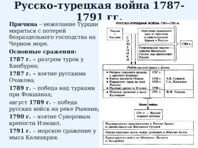 Русско-турецкая война 1787-1791 гг. Причина – нежелание Турции мириться с потерей безраздельного господства на Черном море. Основные сражения: 1787 г. – разгром турок у Кинбурна; 1787 г. – взятие русскими Очакова; 1789 г. – победа над турками при Фокшанах; август 1789 г. – победа русских войск на реке Рымник; 1790 г. – взятие Суворовым крепости Измаил. 1791 г. – морское сражение у мыса Калиакрия. 