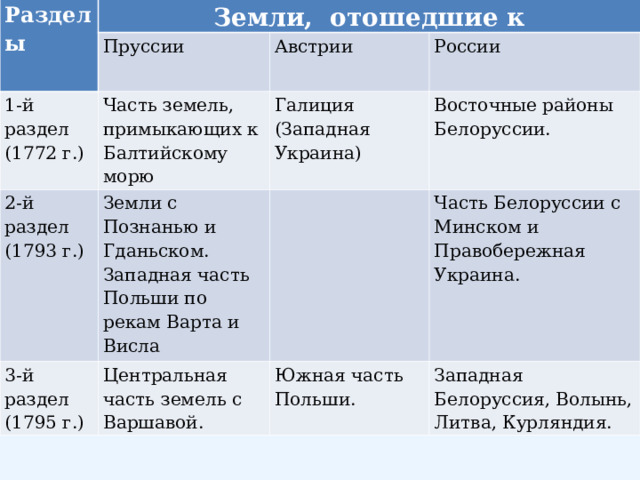 Разделы Земли, отошедшие к Пруссии 1-й раздел (1772 г.) Часть земель, примыкающих к Балтийскому морю Австрии 2-й раздел (1793 г.) России Галиция (Западная Украина) Земли с Познанью и Гданьском. Западная часть Польши по рекам Варта и Висла 3-й раздел (1795 г.) Восточные районы Белоруссии. Центральная часть земель с Варшавой. Часть Белоруссии с Минском и Правобережная Украина. Южная часть Польши. Западная Белоруссия, Волынь, Литва, Курляндия. 
