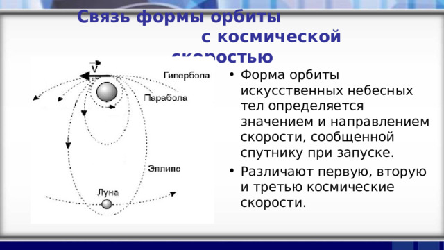Связь формы орбиты с космической скоростью Форма орбиты искусственных небесных тел определяется значением и направлением скорости, сообщенной спутнику при запуске. Различают первую, вторую и третью космические скорости. 
