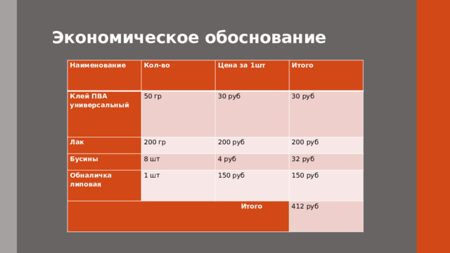 Экономическое обоснование Наименование Кол-во Клей ПВА универсальный 50 гр Цена за 1шт Лак Итого 30 руб 200 гр Бусины 8 шт 30 руб Обналичка липовая 200 руб 4 руб 200 руб 1 шт  Итого 32 руб 150 руб 150 руб 412 руб 