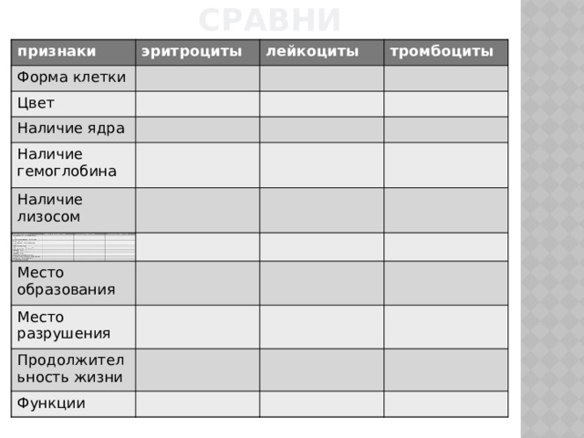Сравни признаки признаки эритроциты эритроциты Форма клетки Форма клетки лейкоциты лейкоциты Цвет Цвет тромбоциты тромбоциты Наличие ядра Наличие ядра Наличие гемоглобина Наличие гемоглобина Наличие лизосом Наличие лизосом К-во в 1 Место образования Место образования Место разрушения Место разрушения Продолжительность жизни Продолжительность жизни Функции Функции 