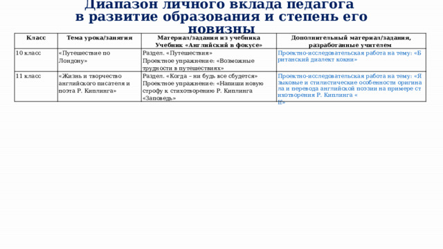 Диапазон личного вклада педагога в развитие образования и степень его новизны Класс Тема урока/занятия 10 класс Материал/задания из учебника 11 класс «Путешествие по Лондону» «Жизнь и творчество английского писателя и поэта Р. Киплинга» Раздел. «Путешествия» Дополнительный материал/задания, разработанные учителем Учебник «Английский в фокусе» Проектное упражнение: «Возможные трудности в путешествиях» Проектно-исследовательская работа на тему: «Британский диалект кокни» Раздел. «Когда – ни будь все сбудется» Проектное упражнение: «Напиши новую строфу к стихотворению Р. Киплинга «Заповедь» Проектно-исследовательская работа на тему: «Языковые и стилистические особенности оригинала и перевода английской поэзии на примере стихотворения Р. Киплинга « If » 