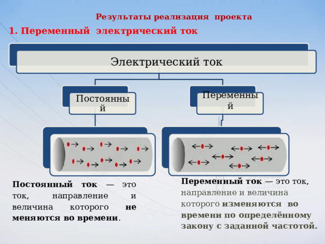 Результаты реализация проекта   Переменный электрический ток Электрический ток Постоянный Переменный Переменный ток — это ток, направление и величина которого изменяются во времени по определённому закону с заданной частотой.   Постоянный ток — это ток, направление и величина которого не меняются во времени . 