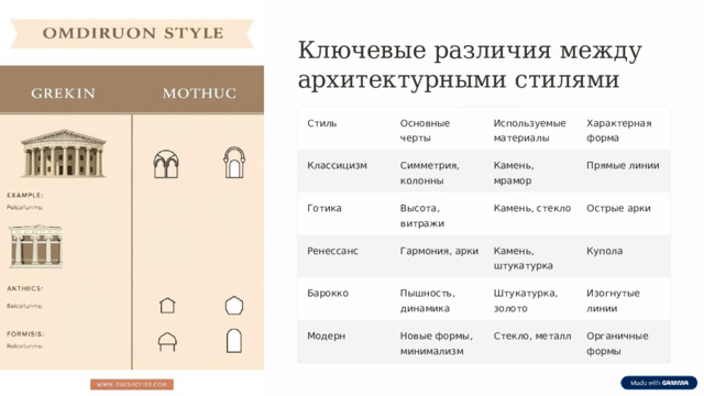 Ключевые различия между архитектурными стилями Стиль Основные черты Используемые материалы Характерная форма Классицизм Симметрия, колонны Камень, мрамор Прямые линии Острые арки Камень, стекло Готика Высота, витражи Ренессанс Гармония, арки Камень, штукатурка Купола Изогнутые линии Барокко Штукатурка, золото Пышность, динамика Модерн Новые формы, минимализм Стекло, металл Органичные формы 