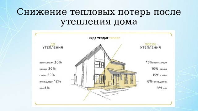 Снижение тепловых потерь после утепления дома 