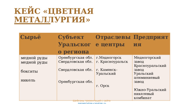 КЕЙС «ЦВЕТНАЯ МЕТАЛЛУРГИЯ» Сырьё Субъект Уральского региона медной руды Оренбургская обл. медной руды Отраслевые центры Свердловская обл. Предприятия г.Медногорск бокситы Медногорский завод г. Красноуральск Свердловская обл. Красноуральский завод никель г. Каменск-Уральский Уральский алюминиевый завод Южно-Уральский никелевый комбинат Оренбургская обл. г. Орск Шаблоны презентаций с сайта  presentation-creation.ru 
