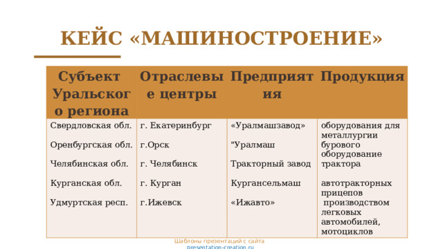 КЕЙС «МАШИНОСТРОЕНИЕ» Субъект Уральского региона Свердловская обл. Отраслевые центры г. Екатеринбург Предприятия «Уралмашзавод» Продукция Оренбургская обл. г.Орск оборудования для металлургии бурового оборудование 