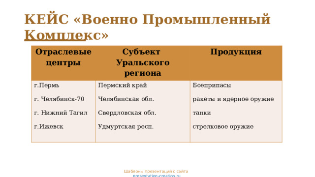 КЕЙС «Военно Промышленный Комплекс» Отраслевые центры Субъект Уральского региона г.Пермь Пермский край Продукция г. Челябинск-70 Боеприпасы Челябинская обл. г. Нижний Тагил ракеты и ядерное оружие Свердловская обл. г.Ижевск танки Удмуртская респ. стрелковое оружие Шаблоны презентаций с сайта  presentation-creation.ru 