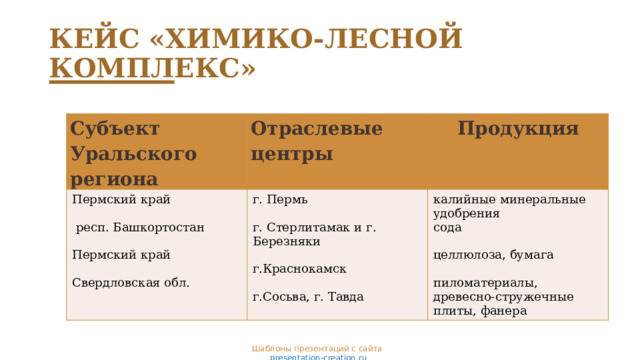 КЕЙС «ХИМИКО-ЛЕСНОЙ КОМПЛЕКС» Субъект Уральского региона Отраслевые центры Пермский край г. Пермь  Продукция калийные минеральные удобрения  респ. Башкортостан г. Стерлитамак и г. Березняки сода Пермский край г.Краснокамск целлюлоза, бумага Свердловская обл. г.Сосьва, г. Тавда пиломатериалы, древесно-стружечные плиты, фанера Шаблоны презентаций с сайта  presentation-creation.ru 