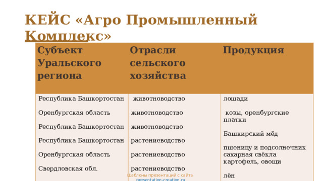 КЕЙС «Агро Промышленный Комплекс» Субъект Уральского региона Отрасли сельского хозяйства Республика Башкортостан    животноводство Продукция Оренбургская область лошади животноводство Республика Башкортостан  козы, оренбургские платки животноводство Республика Башкортостан Башкирский мёд растениеводство пшеницу и подсолнечник Оренбургская область растениеводство сахарная свёкла картофель, овощи Свердловская обл. растениеводство лён Шаблоны презентаций с сайта  presentation-creation.ru 