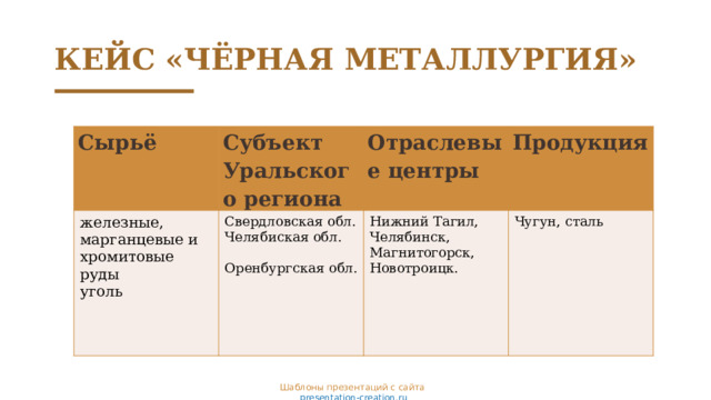 КЕЙС «ЧЁРНАЯ МЕТАЛЛУРГИЯ» Сырьё Субъект Уральского региона железные, марганцевые и хромитовые руды уголь Свердловская обл. Отраслевые центры Челябиская обл. Продукция Нижний Тагил, Челябинск, Магнитогорск, Новотроицк. Чугун, сталь Оренбургская обл. Шаблоны презентаций с сайта  presentation-creation.ru 