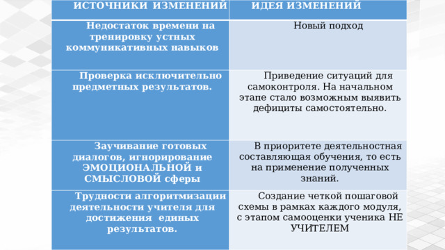 ИСТОЧНИКИ ИЗМЕНЕНИЙ ИДЕЯ ИЗМЕНЕНИЙ Недостаток времени на тренировку устных коммуникативных навыков Новый подход Проверка исключительно предметных результатов. Приведение ситуаций для самоконтроля. На начальном этапе стало возможным выявить дефициты самостоятельно. Заучивание готовых диалогов, игнорирование ЭМОЦИОНАЛЬНОЙ и СМЫСЛОВОЙ сферы В приоритете деятельностная составляющая обучения, то есть на применение полученных знаний. Трудности алгоритмизации деятельности учителя для достижения единых результатов. Создание четкой пошаговой схемы в рамках каждого модуля, с этапом самооценки ученика НЕ УЧИТЕЛЕМ 