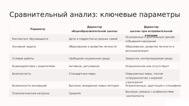  Сравнительный анализ: ключевые параметры Директор  общеобразовательной школы Директор  школы при исправительной колонии Параметр Осужденные к длительным срокам отбывания наказания Контингент обучающихся Дети и подростки из разных семей Основная задача Образование и развитие личности Образование, развитие личности и ресоциализация Условия работы Свободная социальная среда Закрытая, контролируемая среда Активное, регулярное Ограниченное или отсутствует Взаимодействие с родителями Безопасность Стандартные меры Повышенные меры, тесное сотрудничество с охраной учреждения Возможности инноваций Ограниченные, адаптация к специфике Высокие, внедрение новых методик Высокая, связана с особенностями  контингента Психологическая нагрузка Средняя 