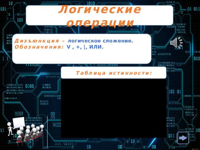 Логические операции Дизъюнкция – логическое сложение. Обозначения: V , +, |, ИЛИ. Графическое представление: Таблица истинности: 