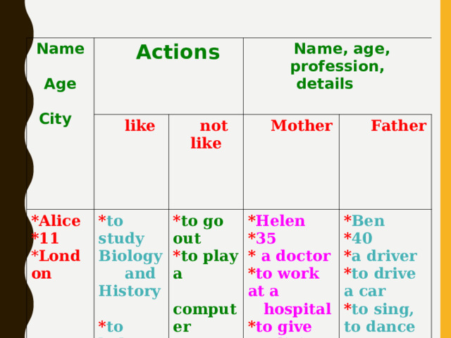 Name  Age  City   Actions *Alice *11 * London  like * to study Biology    not like  Name, age, profession,  Mother   details    and History * to go out * to play a  Father   computer * Helen * 35  *  a doctor  * to work at a  hospital * to give medicine * to travel * to help * Ben  * 40  * a driver  * to drive a car   * to sing, to dance  her mother 