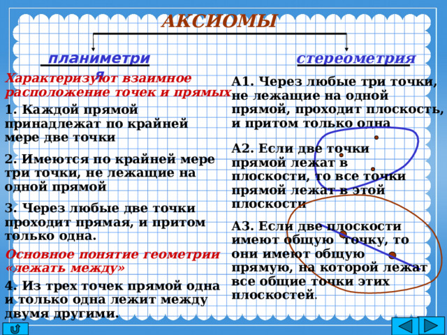 АКСИОМЫ планиметрия стереометрия Характеризуют взаимное расположение точек и прямых А1. Через любые три точки, не лежащие на одной прямой, проходит плоскость, и притом только одна 1. Каждой прямой принадлежат по крайней мере две точки А2. Если две точки прямой лежат в плоскости, то все точки прямой лежат в этой плоскости 2. Имеются по крайней мере три точки, не лежащие на одной прямой 3. Через любые две точки проходит прямая, и притом только одна. А3. Если две плоскости имеют общую точку, то они имеют общую прямую, на которой лежат все общие точки этих плоскостей . Основное понятие геометрии «лежать между» 4. Из трех точек прямой одна и только одна лежит между двумя другими. 
