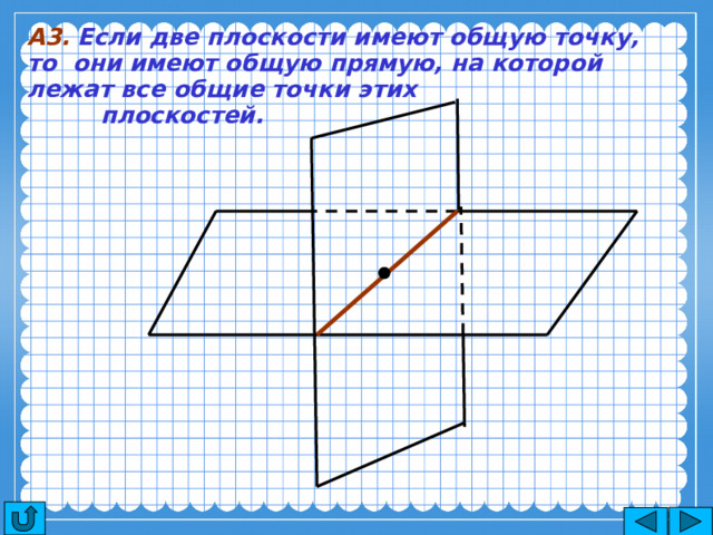 А3.  Если две плоскости имеют общую точку, то они имеют общую прямую, на которой лежат все общие точки этих плоскостей.  