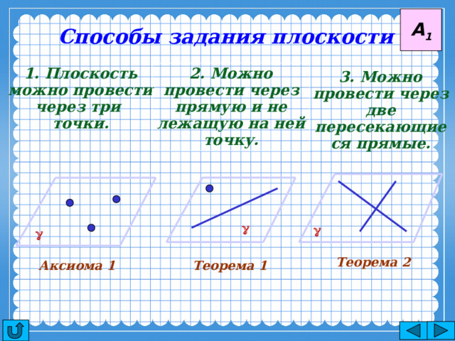 А 1 Способы задания плоскости 1. Плоскость можно провести через три точки. 2. Можно провести через прямую и не лежащую на ней точку. 3. Можно провести через две пересекающиеся прямые. g g g Теорема 2 Теорема 1 Аксиома 1 