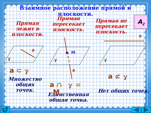 Взаимное расположение прямой и плоскости. А 2 Прямая пересекает плоскость. Прямая не пересекает плоскость. Прямая лежит в плоскости. а а М g  g g а Ì g а а Ë g Множество общих точек. а Ç g = М Нет общих точек. Единственная общая точка. 