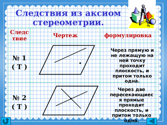 Следствия из аксиом стереометрии. Следствие Чертеж № 1 формулировка ( Т ) № 2 ( Т ) Через прямую и не лежащую на ней точку проходит плоскость, и притом только одна. Через две пересекающиеся прямые проходит плоскость, и притом только одна. 