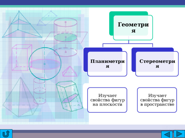  Геометрия Стереометрия Планиметрия Изучает свойства фигур на плоскости Изучает свойства фигур в пространстве 