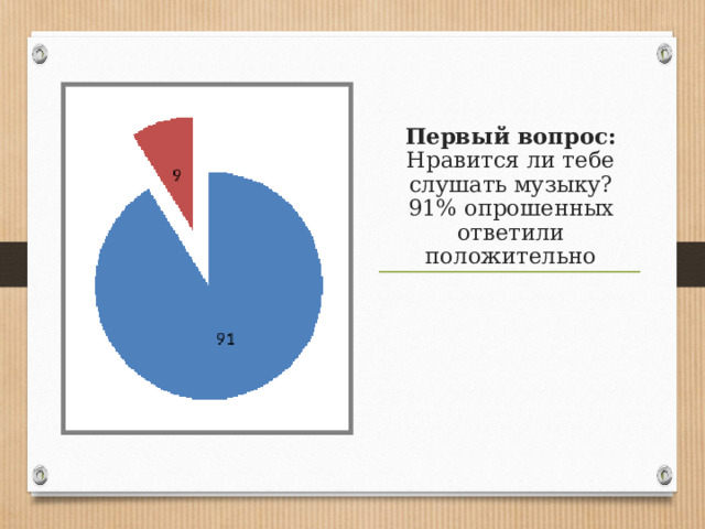 Первый вопрос: Нравится ли тебе слушать музыку?  91% опрошенных ответили положительно   
