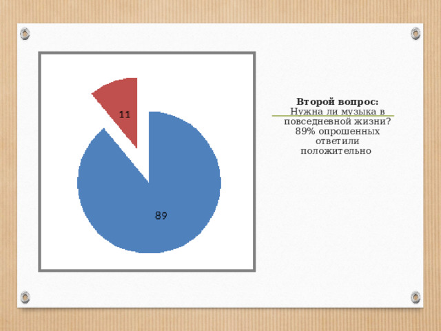       Второй вопрос: Нужна ли музыка в повседневной жизни?  89% опрошенных ответили положительно   