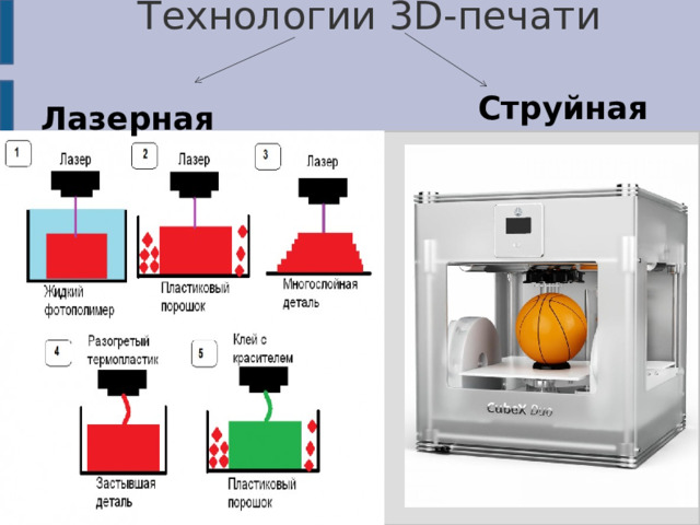 Технологии 3D-печати Струйная Лазерная  