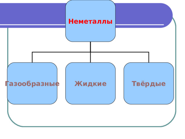 Неметаллы Газообразные Жидкие Твёрдые 